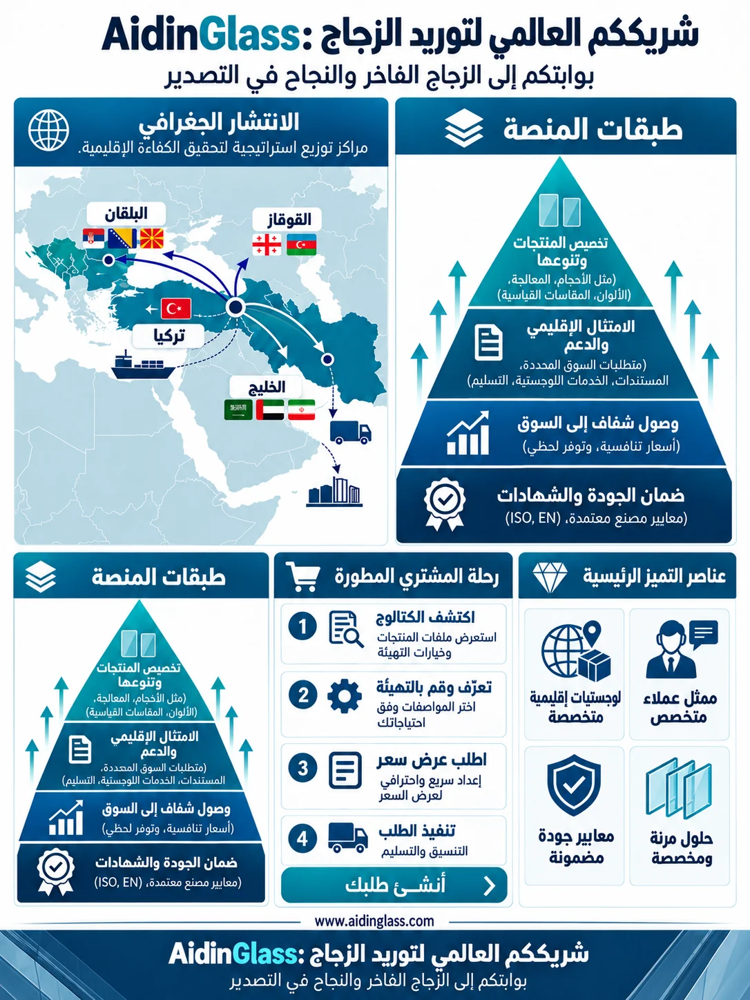 إنفوجرافيك شريك توريد الزجاج العالمي آيدين جلاس يوضح التصدير إلى دول الخليج وتركيا والبلقان، طبقات المنصة، شهادات الجودة، وخطوات طلب عروض الأسعار