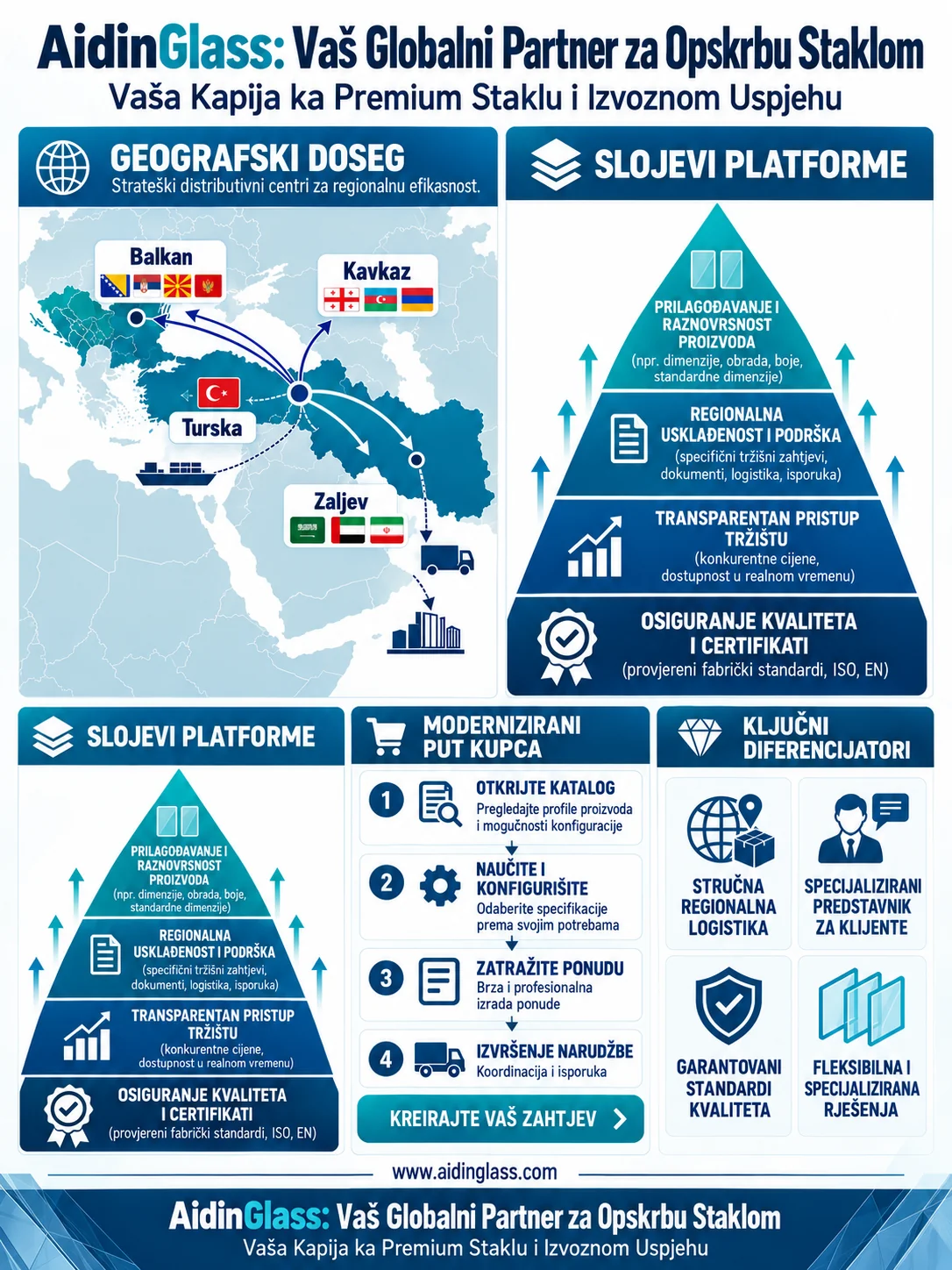 Infografika globalnog partnera za snabdijevanje staklom AidinGlass: izvozna mreža ka Balkanu, Turskoj, Kavkazu i Zaljevu, nivoi platforme, ISO certifikati i faze upita za ponudu