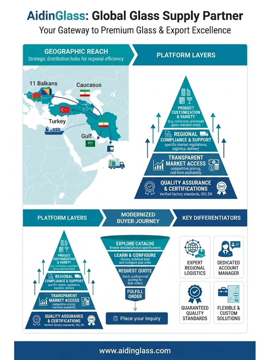 AidinGlass global glass supply partner overview infographic illustrating export distribution to Balkans, Turkey, Caucasus and Gulf, platform layers, ISO certifications, and modernized buyer workflow