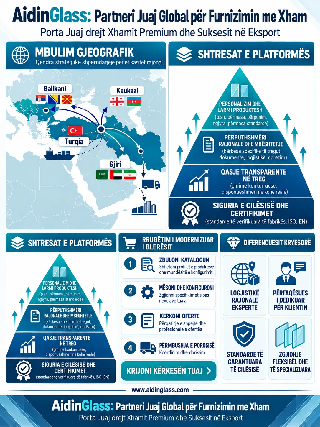 Infografik i partnerit global të furnizimit me qelq AidinGlass: rrjeti i eksportit në Ballkan, Turqi, Kaukaz dhe Gjirin Persik, nivelet e platformës, certifikatat e cilësisë dhe procesi i kërkesës për kuotim
