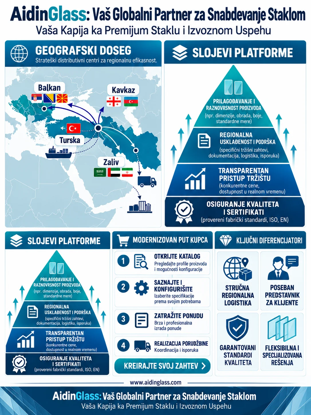 Infografik globalnog partnera za snabdevanje staklom AidinGlass: izvozna mreža ka Balkanu, Turskoj, Kavkazu i Zalivu, nivoi platforme, ISO sertifikati i faze upita za ponudu